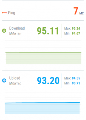 Тест скорости на 2ip.ua